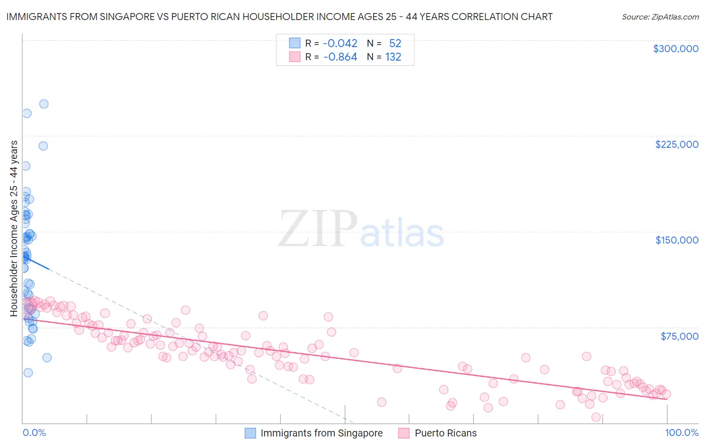 Immigrants from Singapore vs Puerto Rican Householder Income Ages 25 - 44 years
