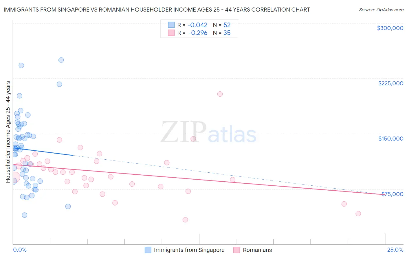 Immigrants from Singapore vs Romanian Householder Income Ages 25 - 44 years
