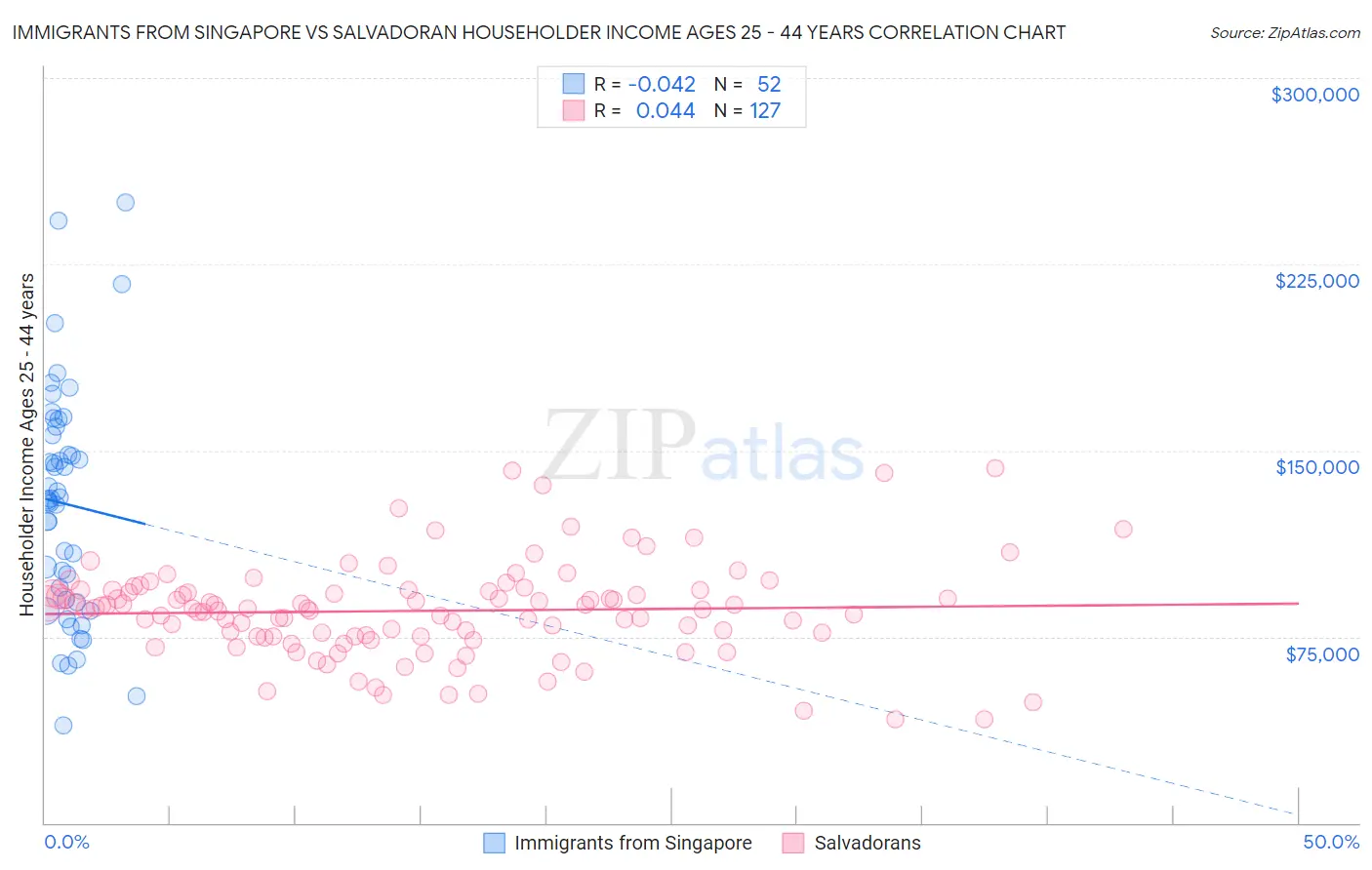 Immigrants from Singapore vs Salvadoran Householder Income Ages 25 - 44 years