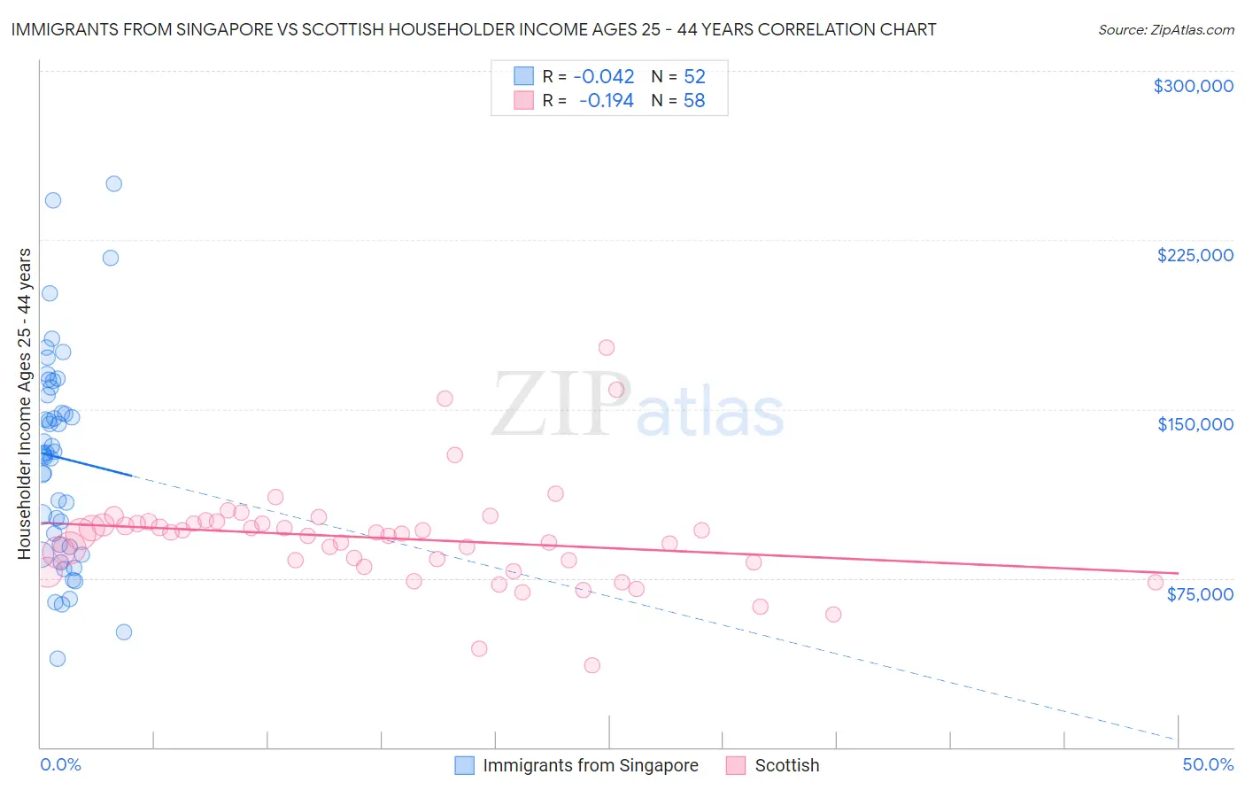 Immigrants from Singapore vs Scottish Householder Income Ages 25 - 44 years