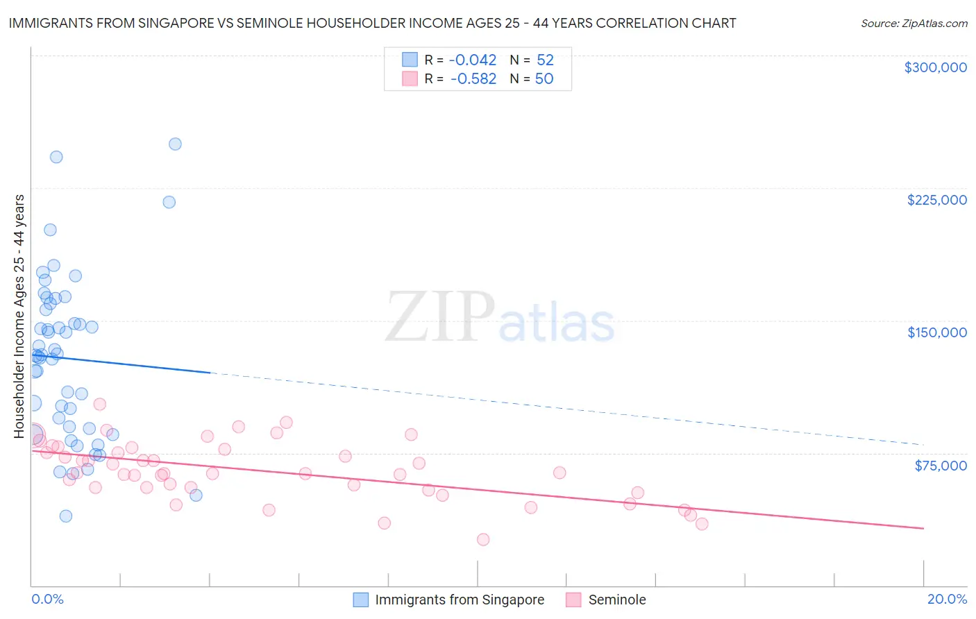 Immigrants from Singapore vs Seminole Householder Income Ages 25 - 44 years
