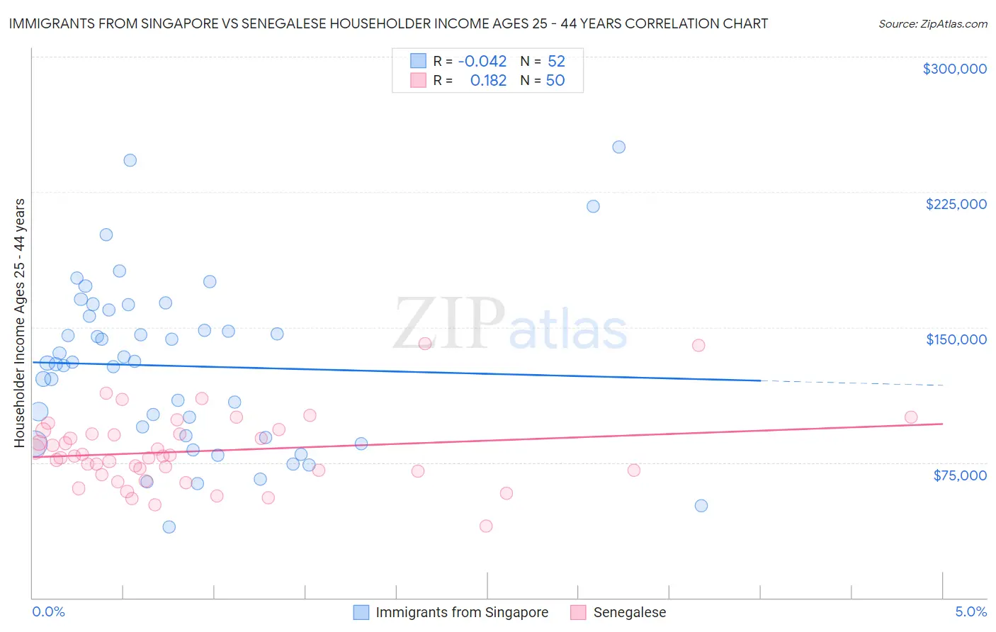 Immigrants from Singapore vs Senegalese Householder Income Ages 25 - 44 years