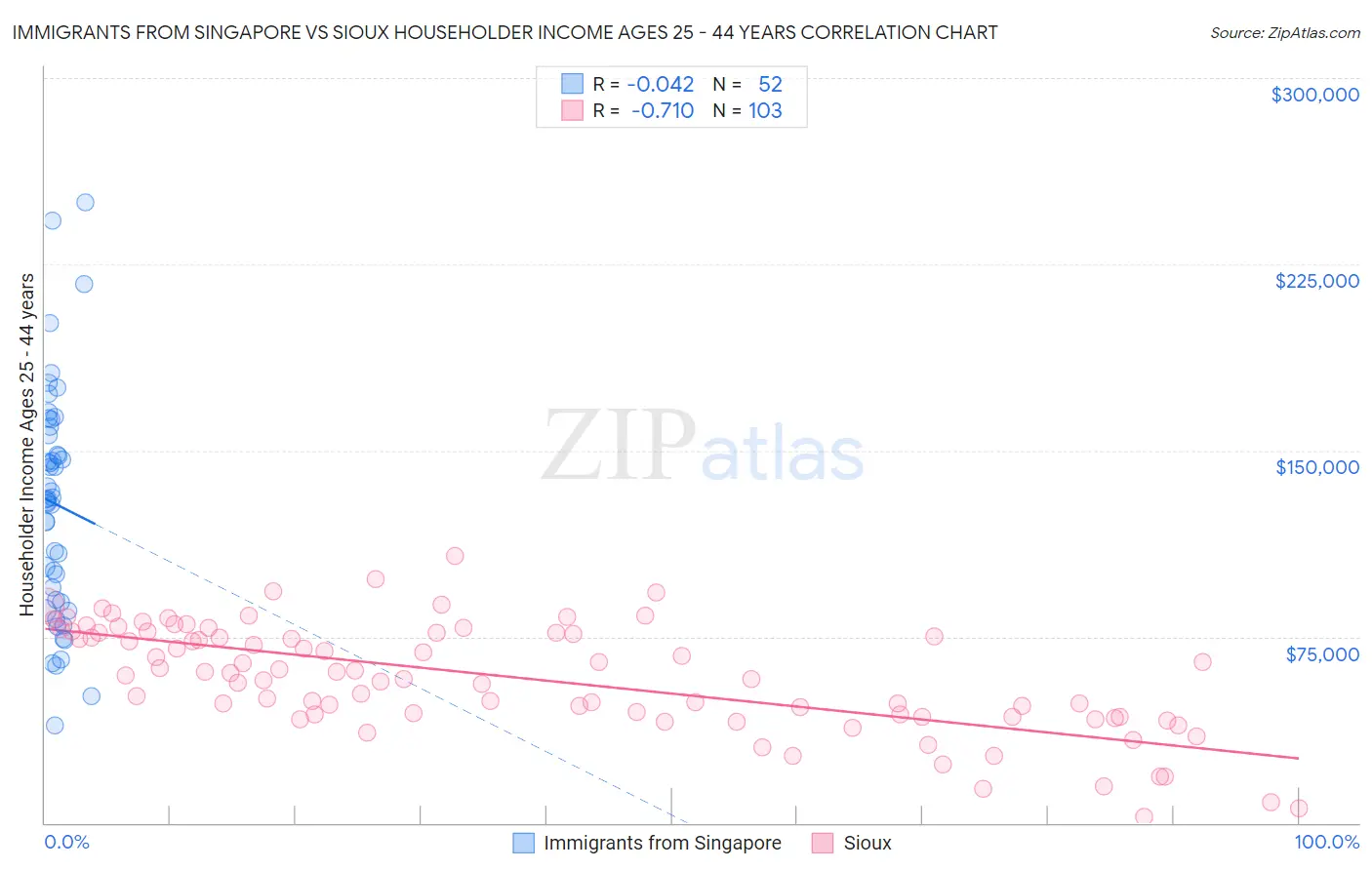 Immigrants from Singapore vs Sioux Householder Income Ages 25 - 44 years