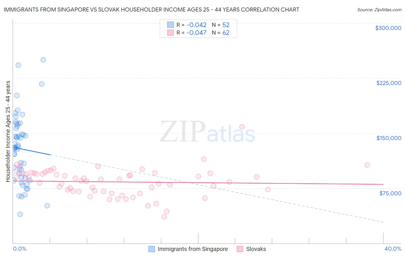 Immigrants from Singapore vs Slovak Householder Income Ages 25 - 44 years