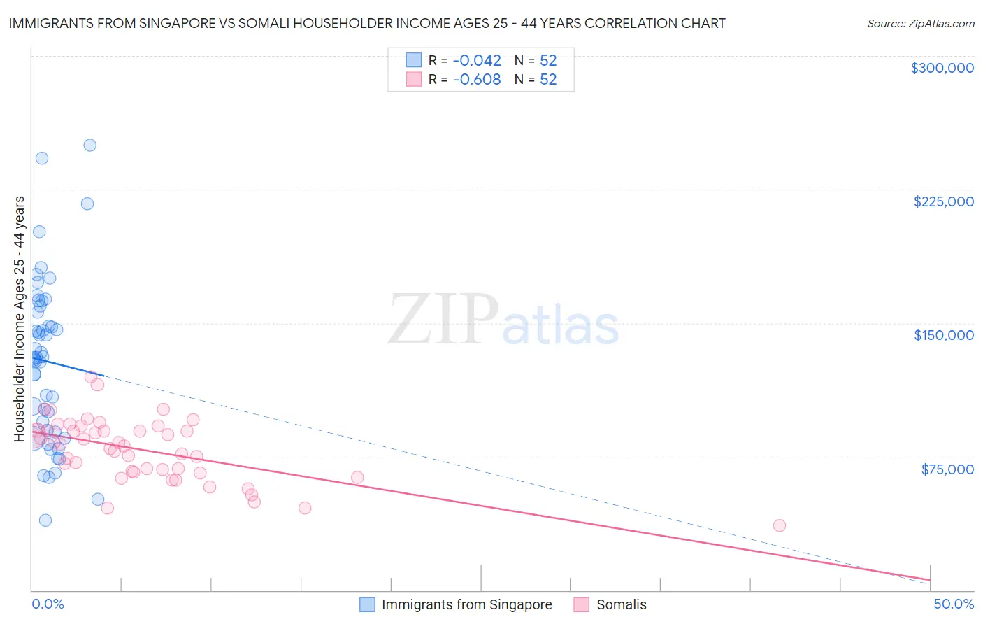 Immigrants from Singapore vs Somali Householder Income Ages 25 - 44 years