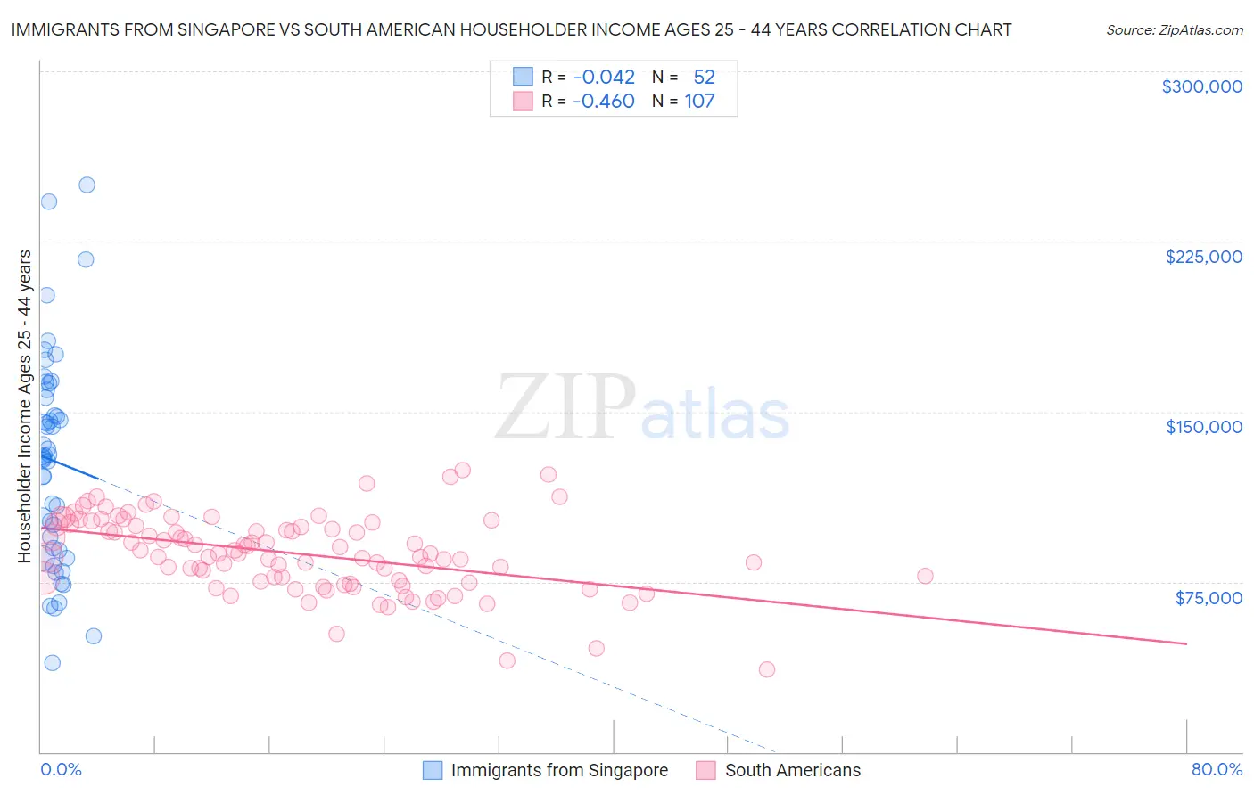 Immigrants from Singapore vs South American Householder Income Ages 25 - 44 years