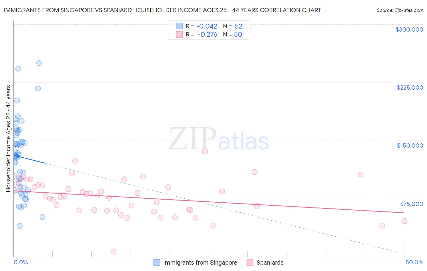 Immigrants from Singapore vs Spaniard Householder Income Ages 25 - 44 years
