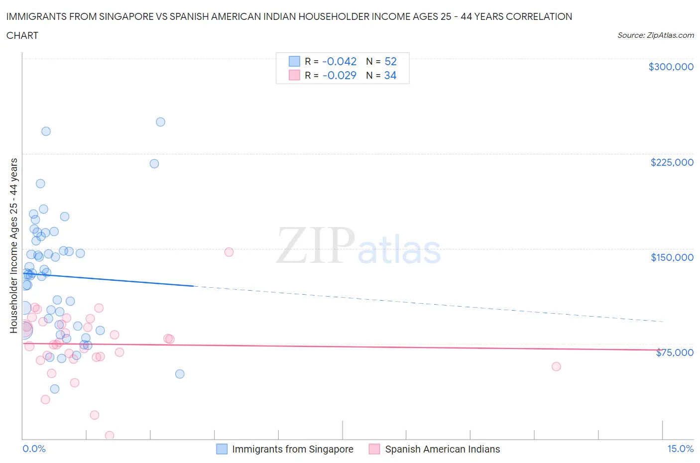 Immigrants from Singapore vs Spanish American Indian Householder Income Ages 25 - 44 years