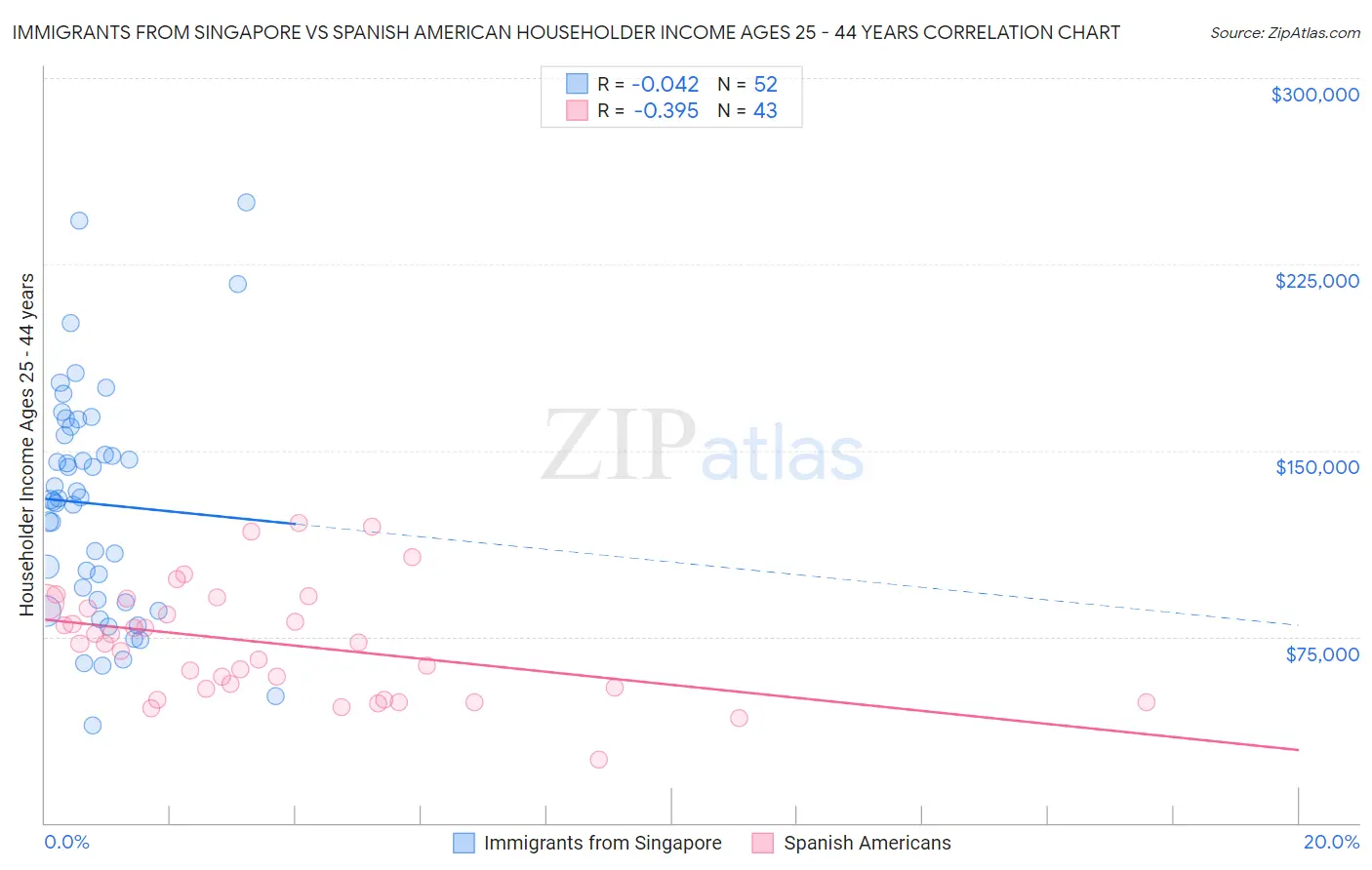 Immigrants from Singapore vs Spanish American Householder Income Ages 25 - 44 years
