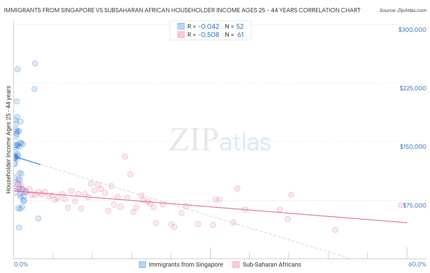 Immigrants from Singapore vs Subsaharan African Householder Income Ages 25 - 44 years