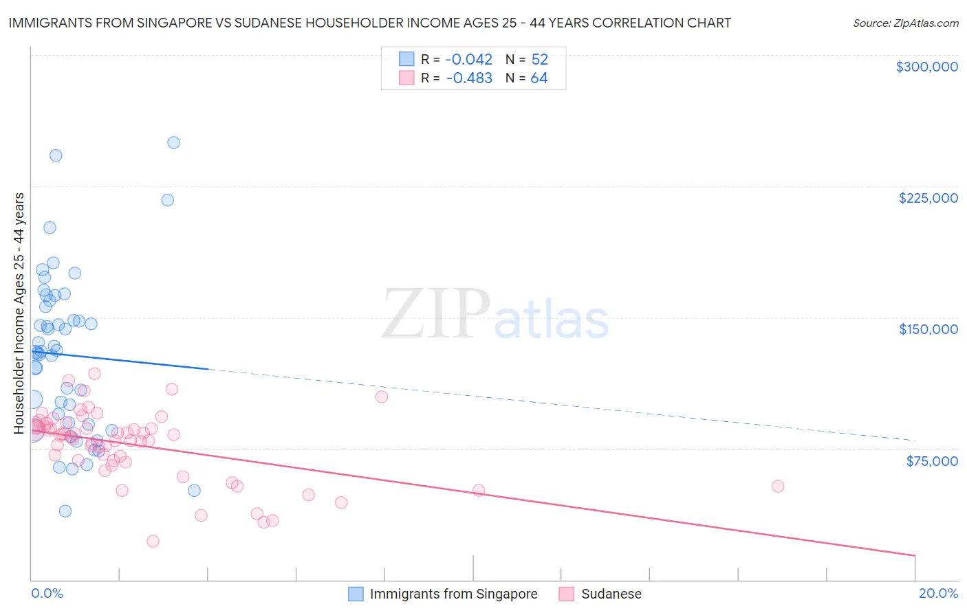 Immigrants from Singapore vs Sudanese Householder Income Ages 25 - 44 years