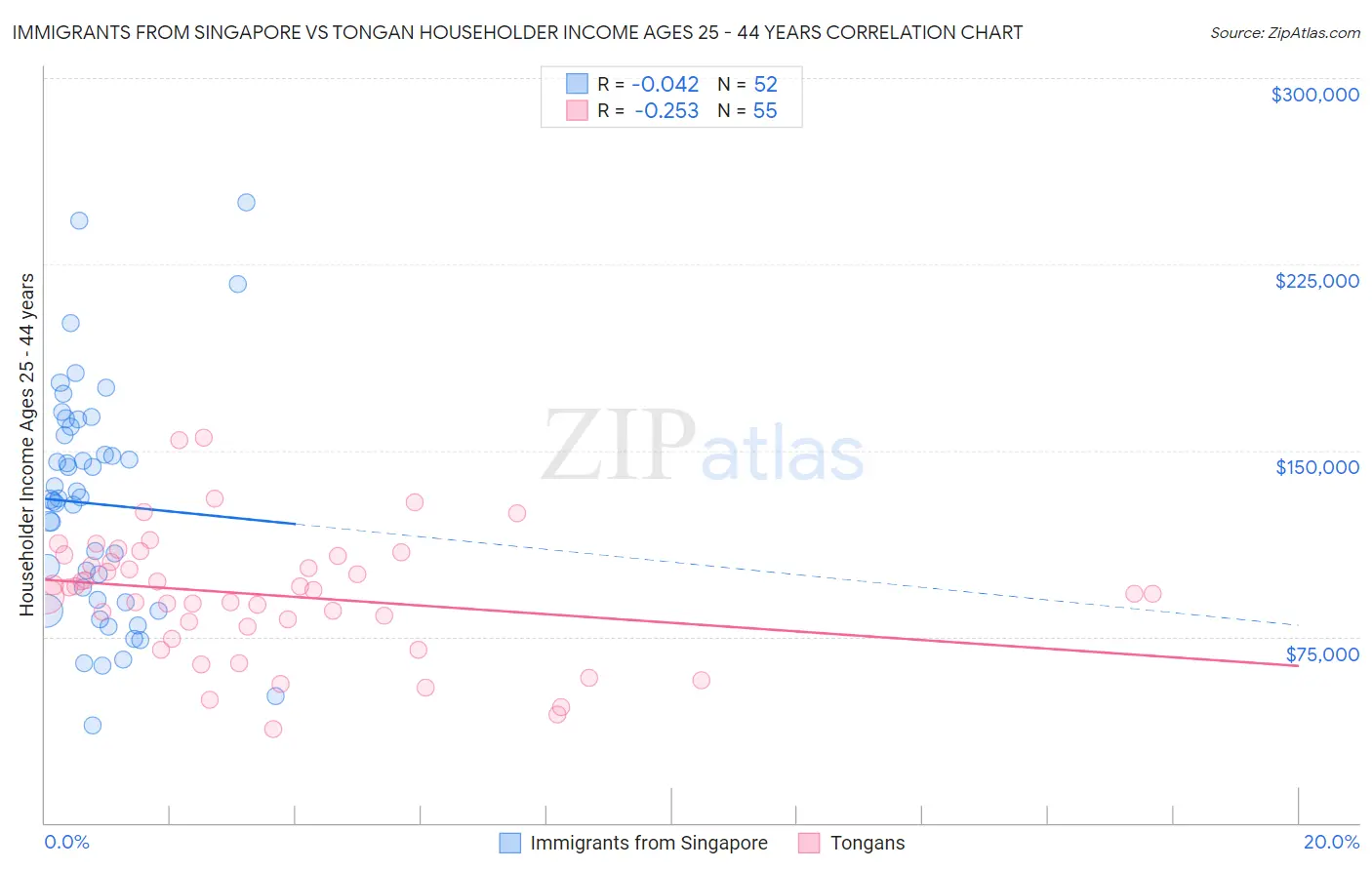 Immigrants from Singapore vs Tongan Householder Income Ages 25 - 44 years