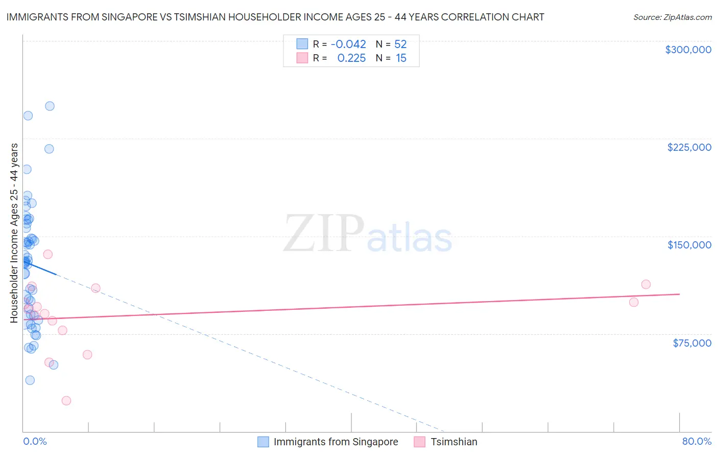 Immigrants from Singapore vs Tsimshian Householder Income Ages 25 - 44 years