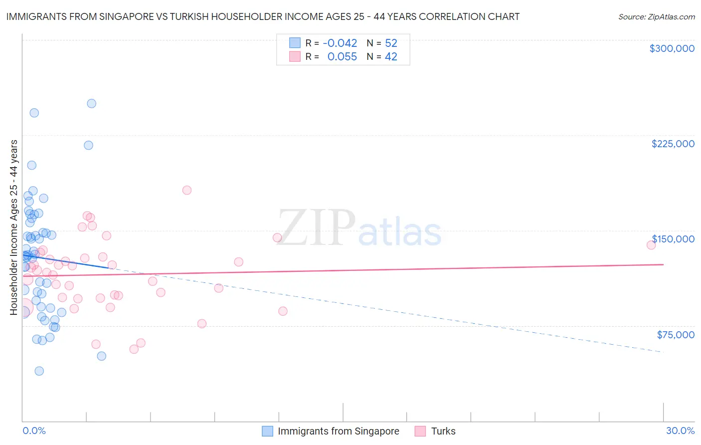 Immigrants from Singapore vs Turkish Householder Income Ages 25 - 44 years