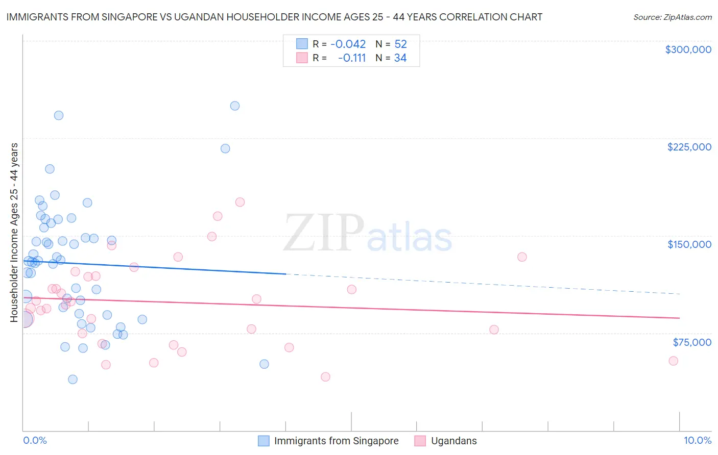 Immigrants from Singapore vs Ugandan Householder Income Ages 25 - 44 years