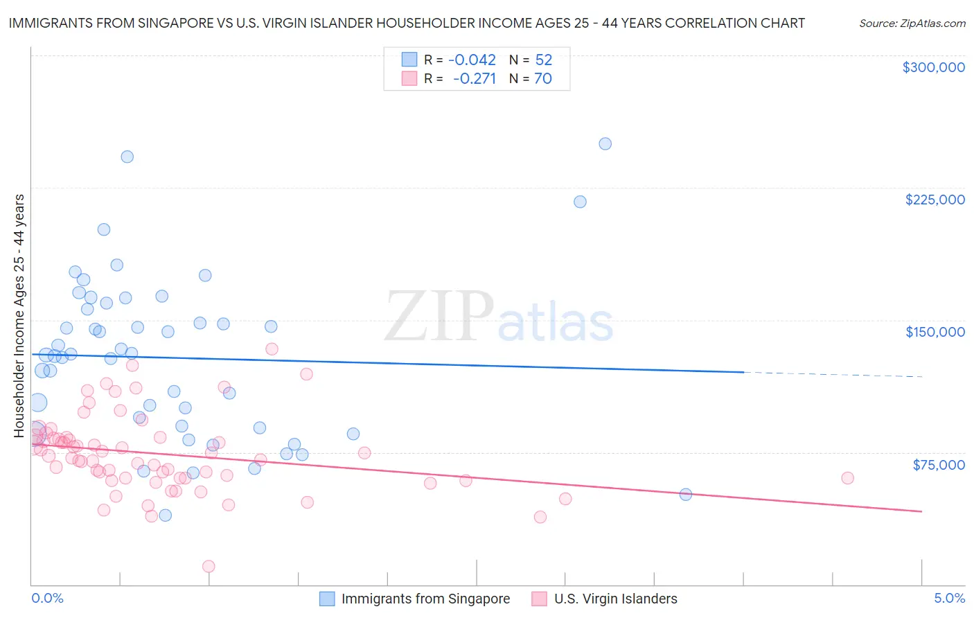 Immigrants from Singapore vs U.S. Virgin Islander Householder Income Ages 25 - 44 years