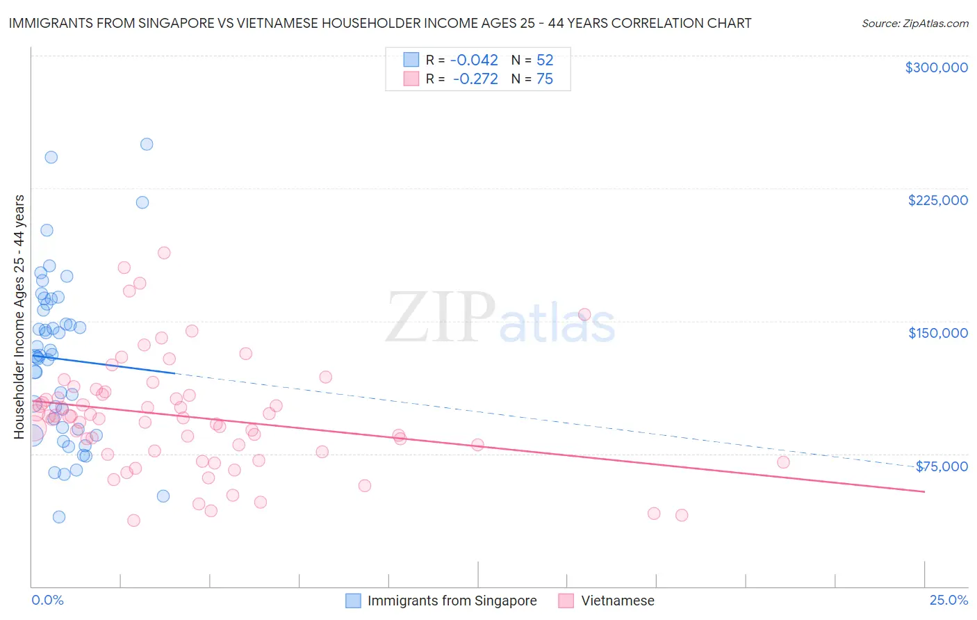 Immigrants from Singapore vs Vietnamese Householder Income Ages 25 - 44 years