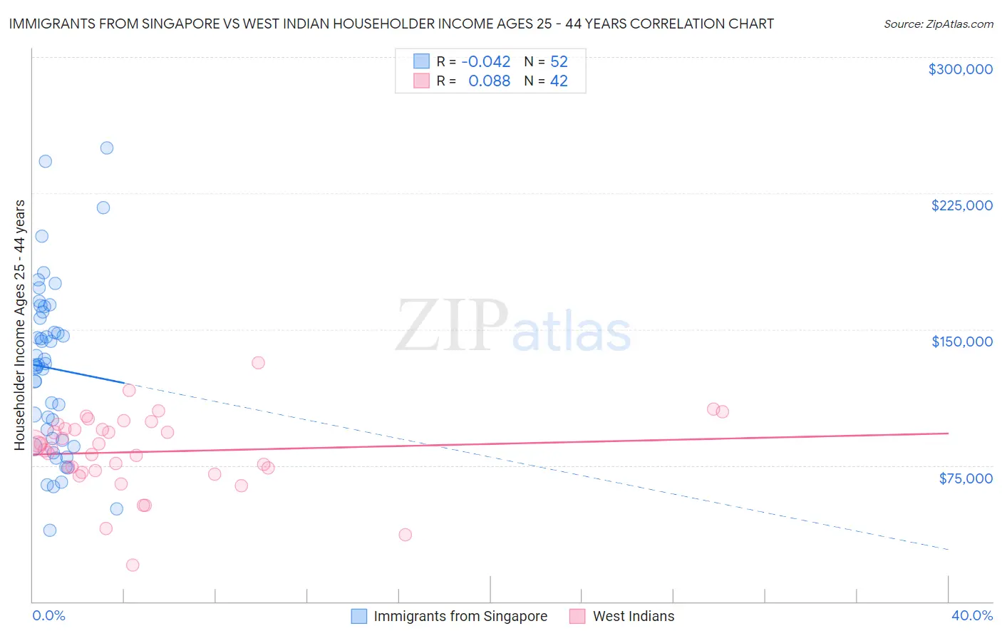 Immigrants from Singapore vs West Indian Householder Income Ages 25 - 44 years