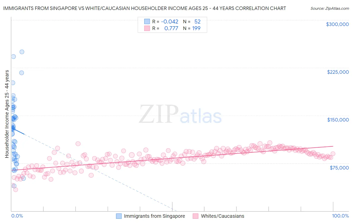 Immigrants from Singapore vs White/Caucasian Householder Income Ages 25 - 44 years