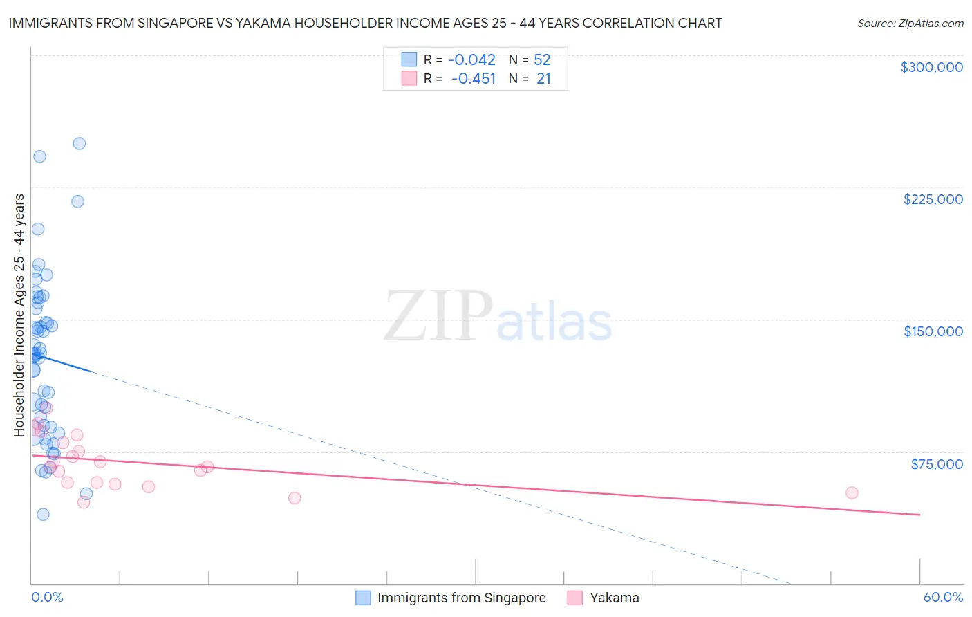 Immigrants from Singapore vs Yakama Householder Income Ages 25 - 44 years