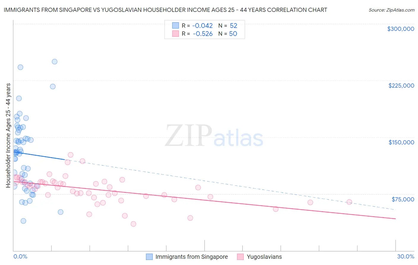 Immigrants from Singapore vs Yugoslavian Householder Income Ages 25 - 44 years