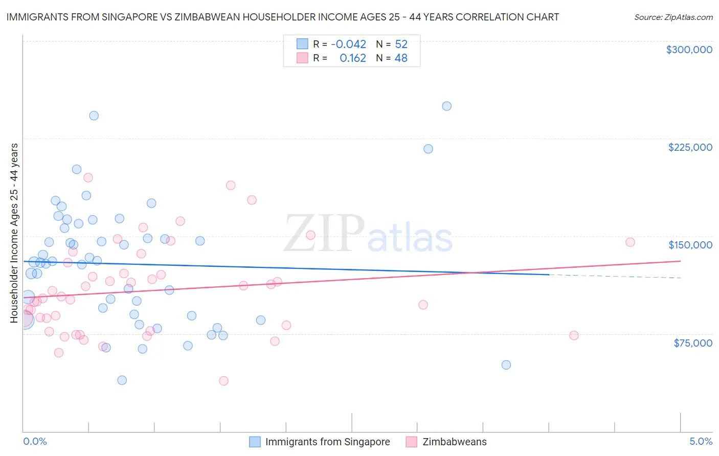 Immigrants from Singapore vs Zimbabwean Householder Income Ages 25 - 44 years