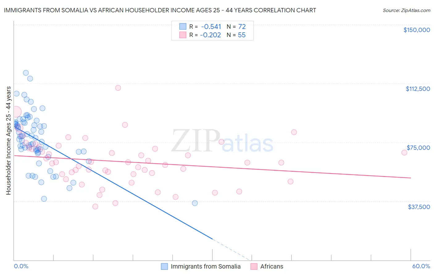 Immigrants from Somalia vs African Householder Income Ages 25 - 44 years
