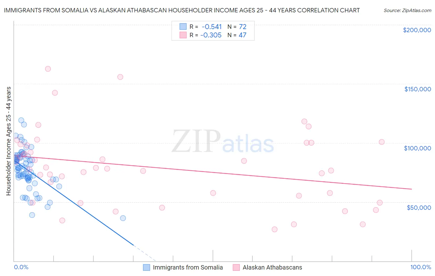 Immigrants from Somalia vs Alaskan Athabascan Householder Income Ages 25 - 44 years