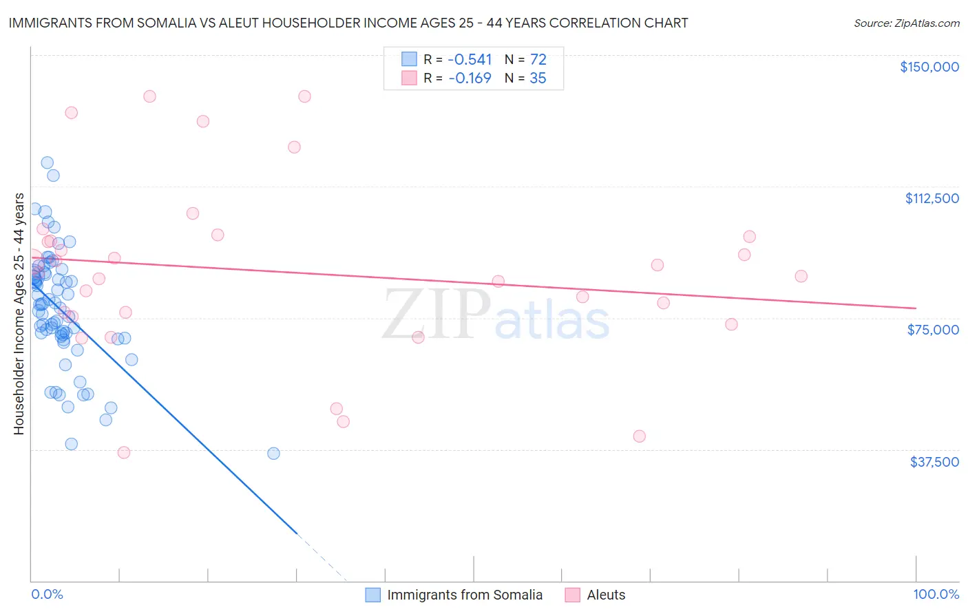 Immigrants from Somalia vs Aleut Householder Income Ages 25 - 44 years