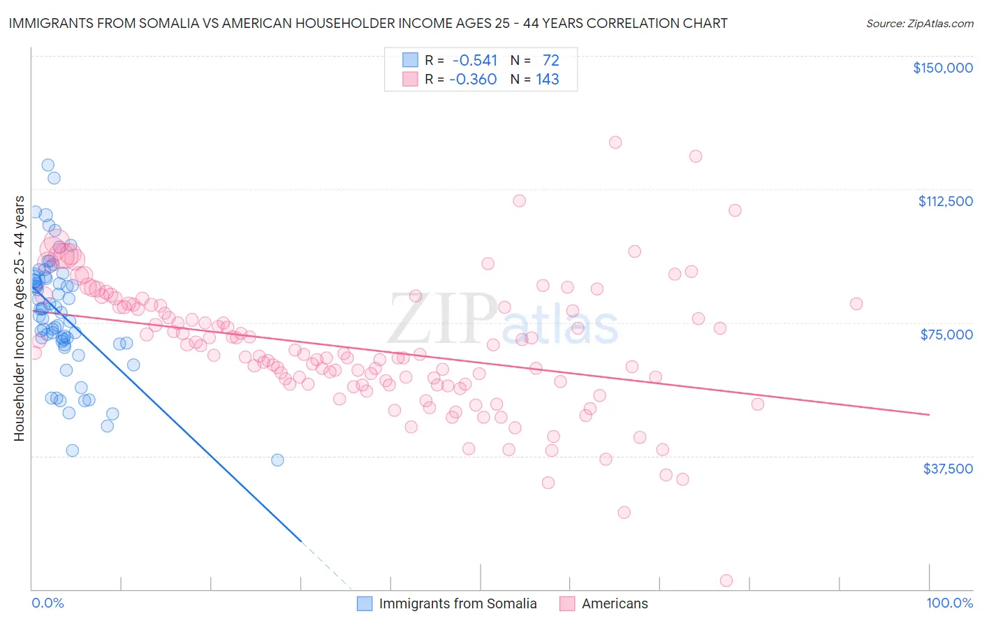 Immigrants from Somalia vs American Householder Income Ages 25 - 44 years