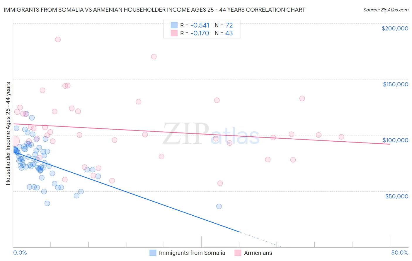 Immigrants from Somalia vs Armenian Householder Income Ages 25 - 44 years