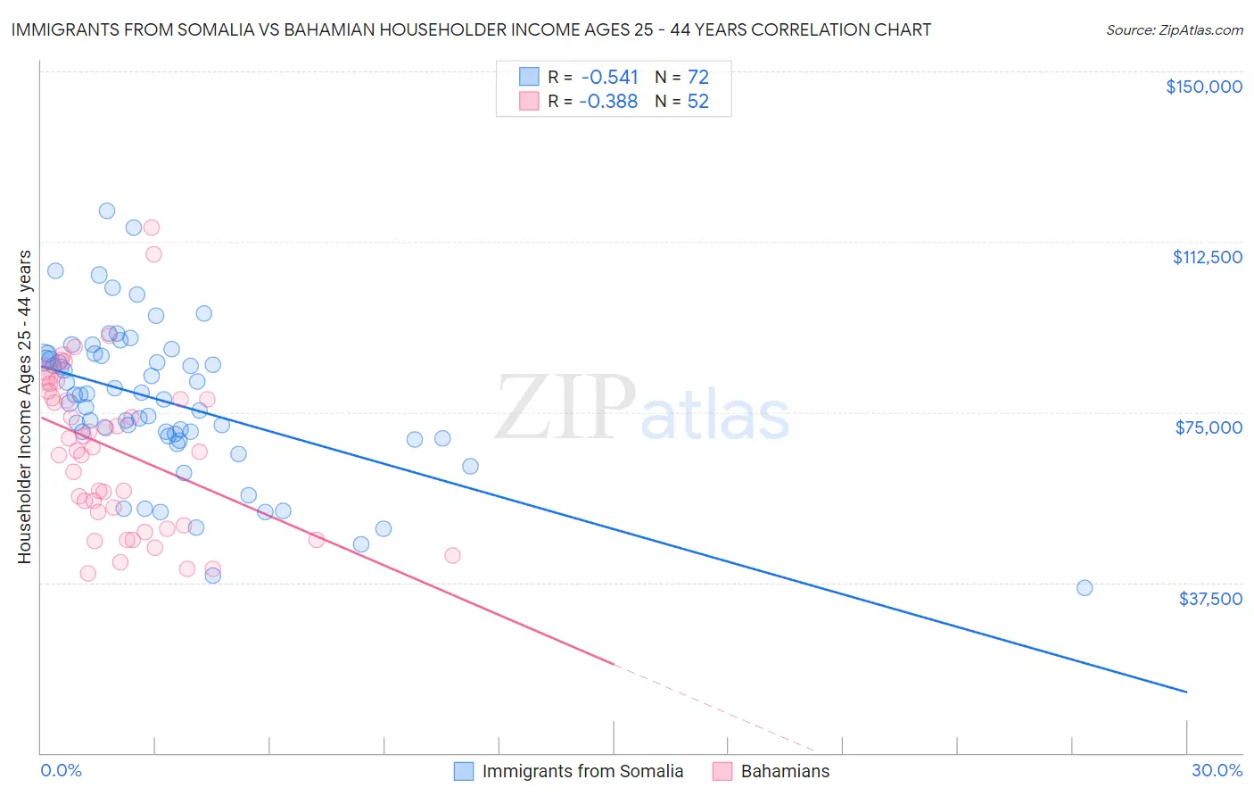 Immigrants from Somalia vs Bahamian Householder Income Ages 25 - 44 years