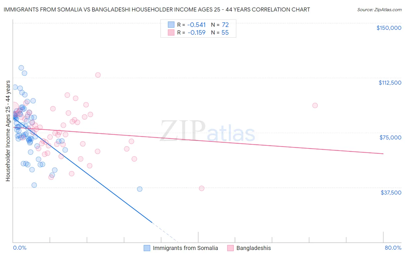 Immigrants from Somalia vs Bangladeshi Householder Income Ages 25 - 44 years