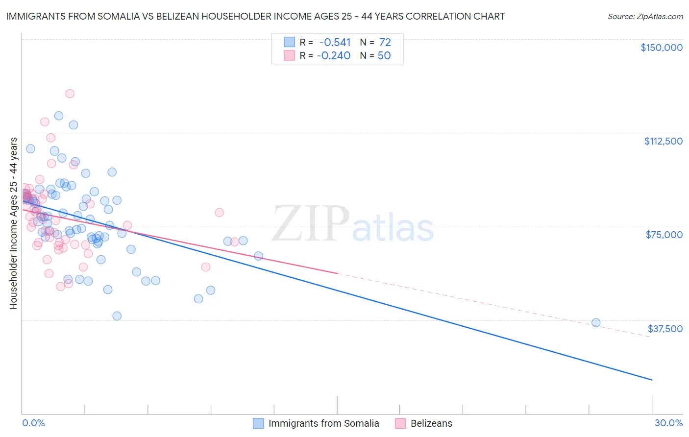 Immigrants from Somalia vs Belizean Householder Income Ages 25 - 44 years