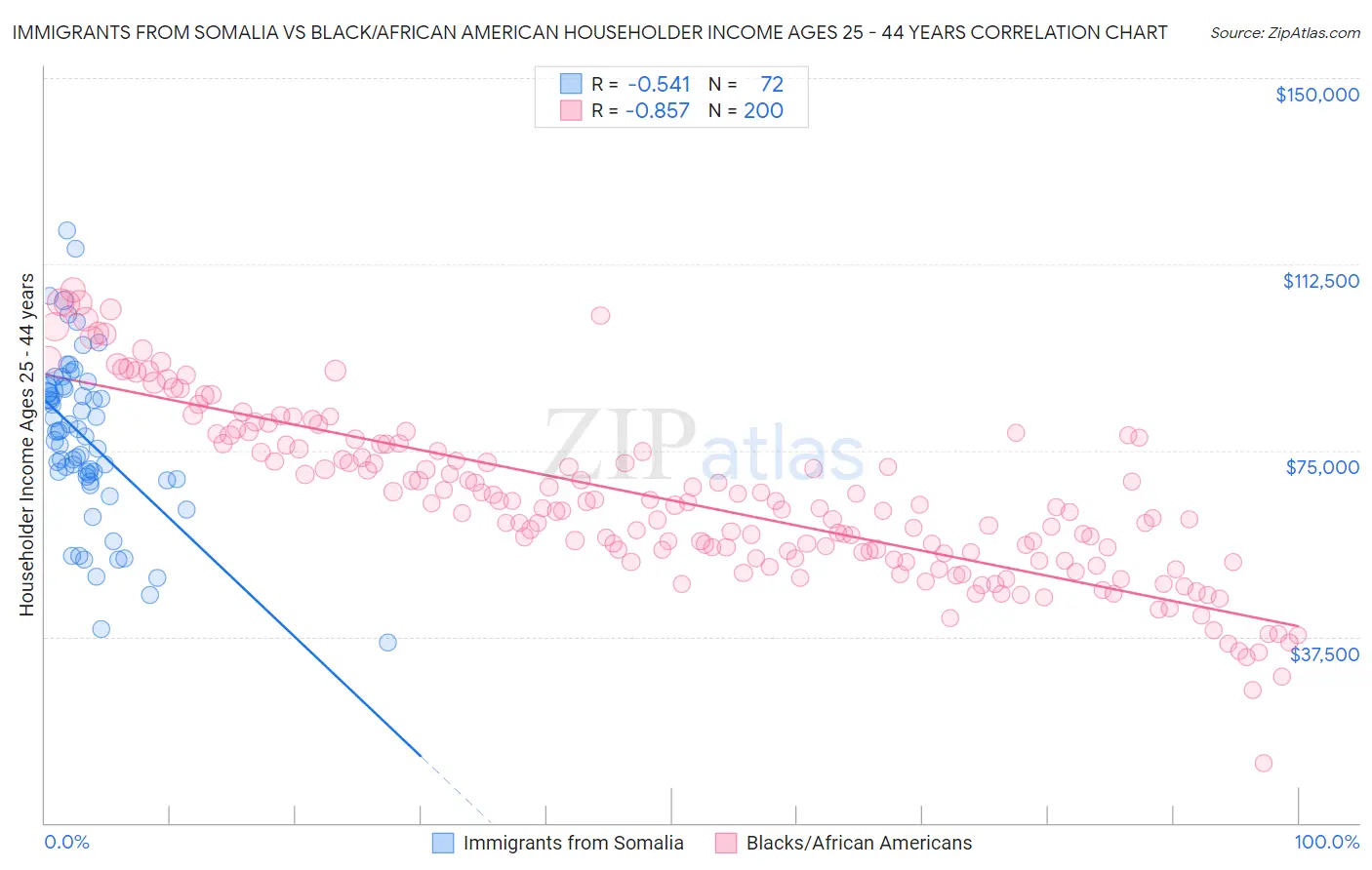 Immigrants from Somalia vs Black/African American Householder Income Ages 25 - 44 years