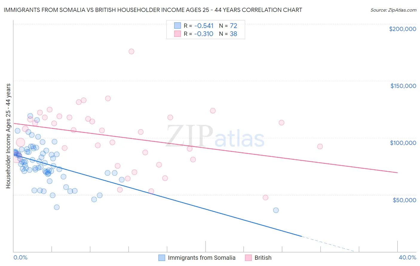 Immigrants from Somalia vs British Householder Income Ages 25 - 44 years