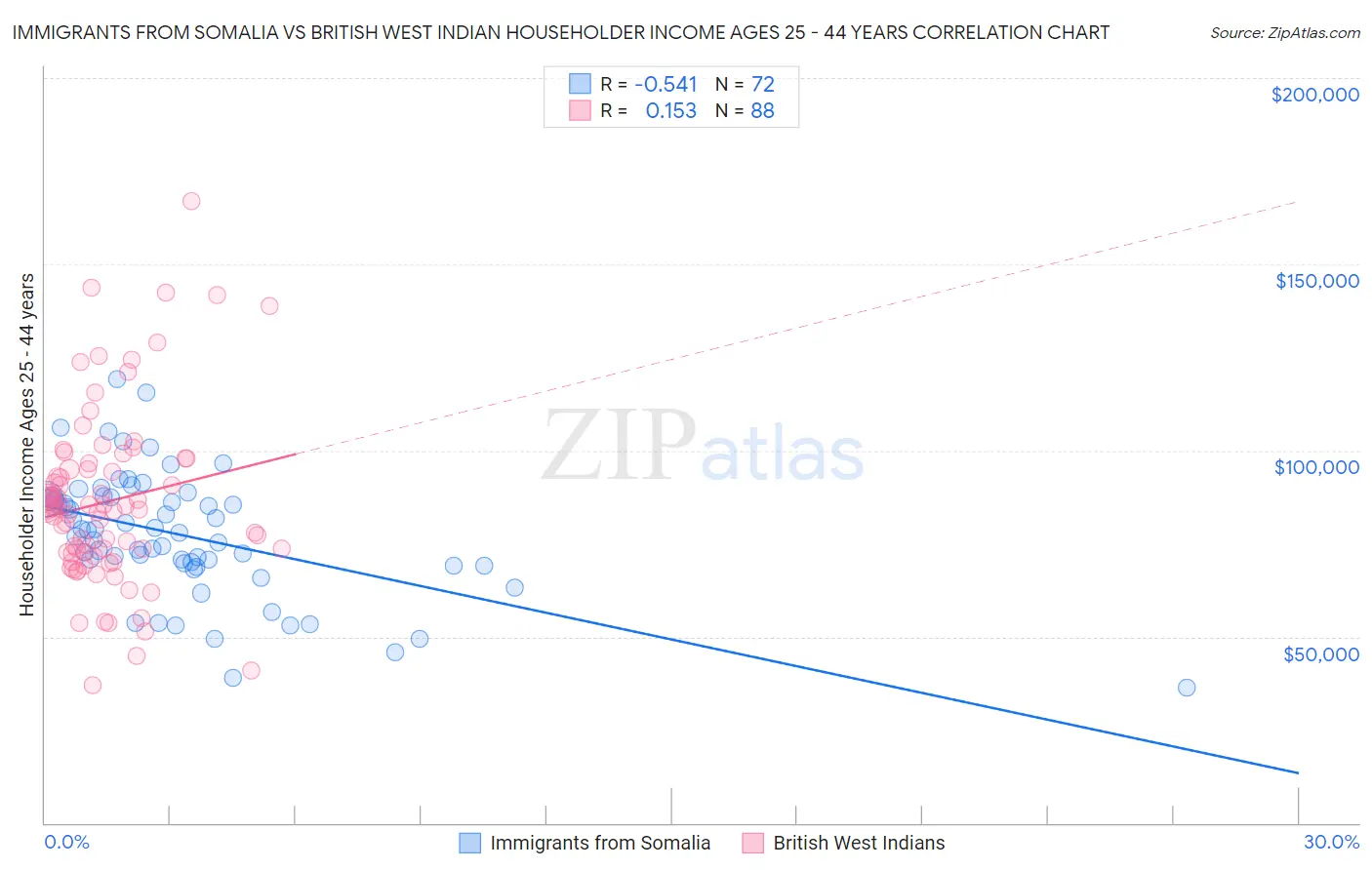 Immigrants from Somalia vs British West Indian Householder Income Ages 25 - 44 years