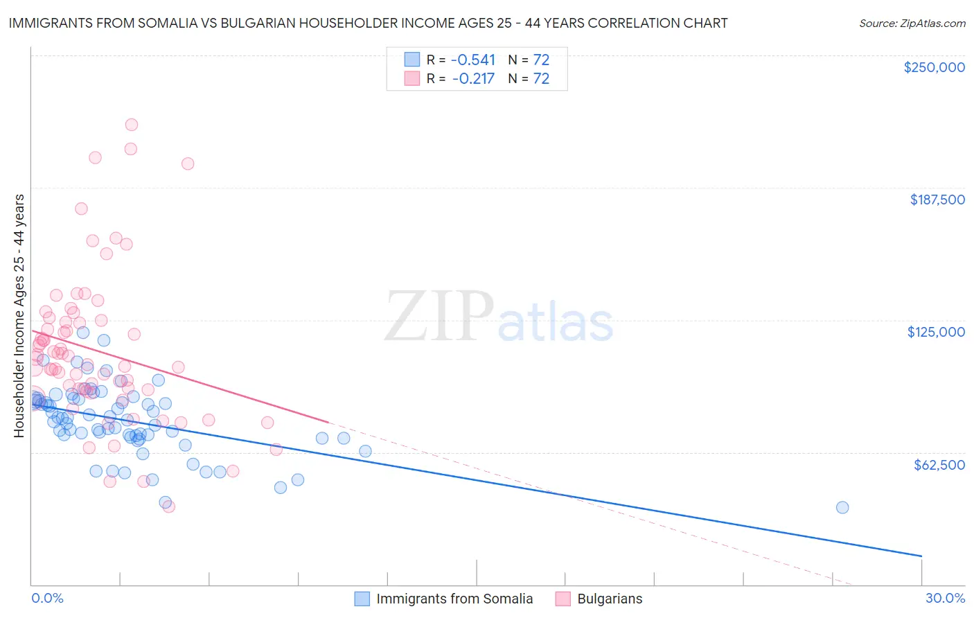 Immigrants from Somalia vs Bulgarian Householder Income Ages 25 - 44 years