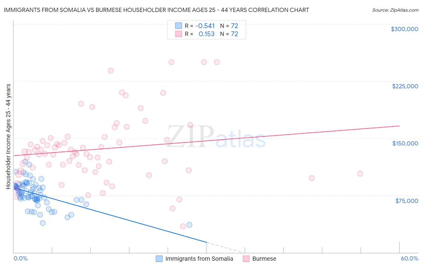 Immigrants from Somalia vs Burmese Householder Income Ages 25 - 44 years