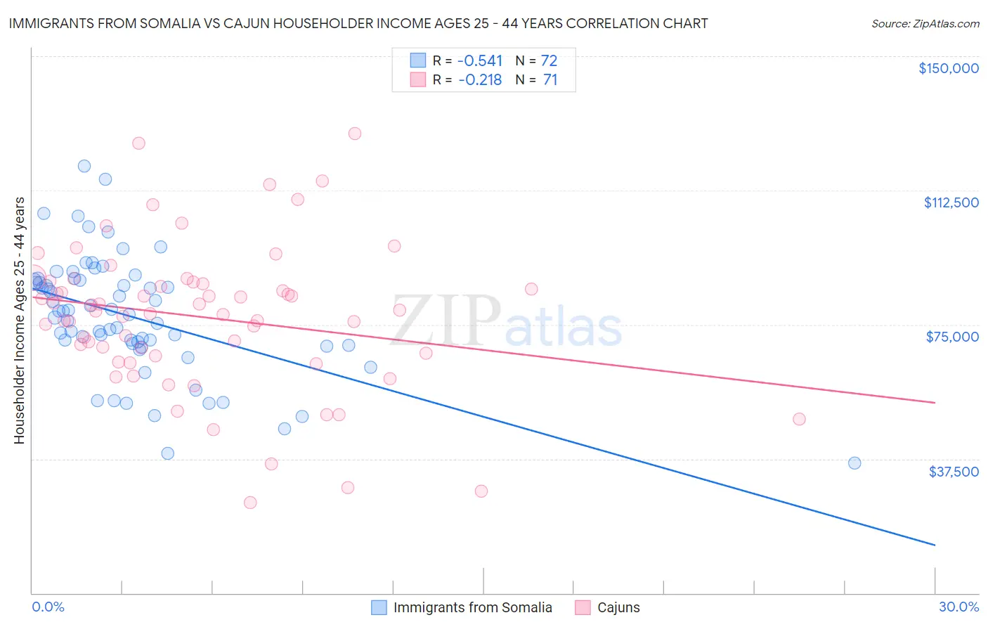 Immigrants from Somalia vs Cajun Householder Income Ages 25 - 44 years