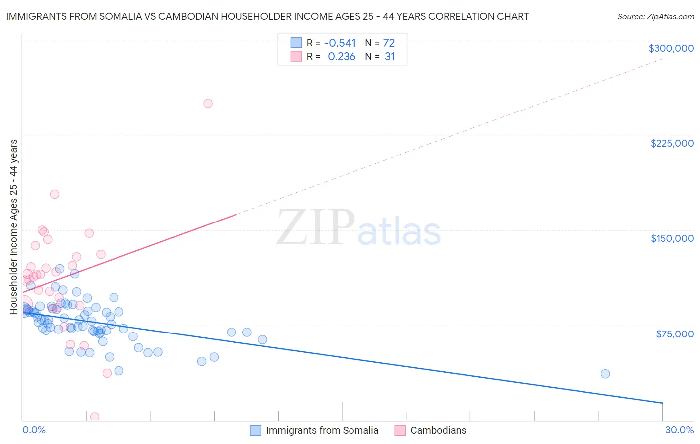 Immigrants from Somalia vs Cambodian Householder Income Ages 25 - 44 years