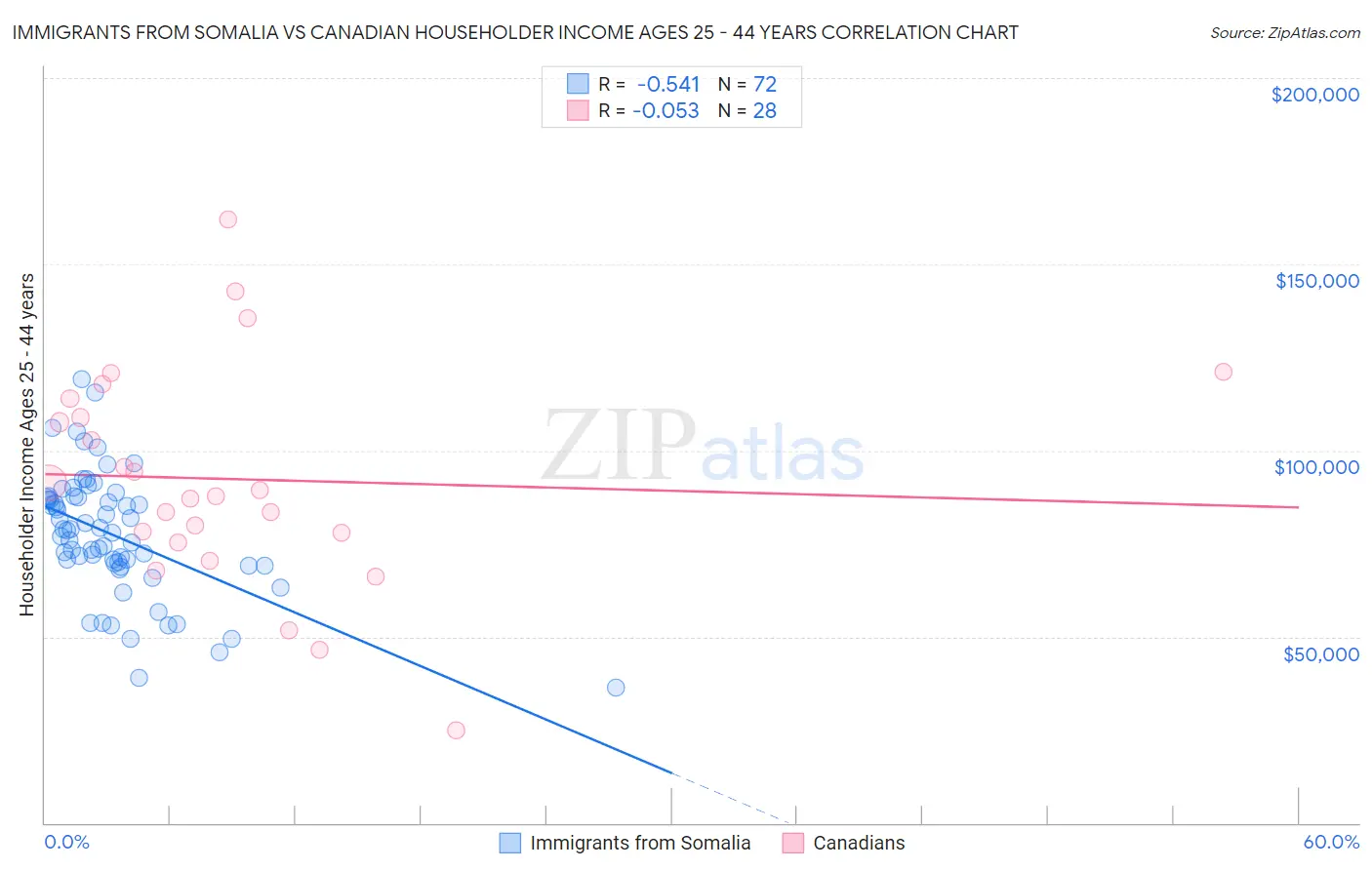 Immigrants from Somalia vs Canadian Householder Income Ages 25 - 44 years