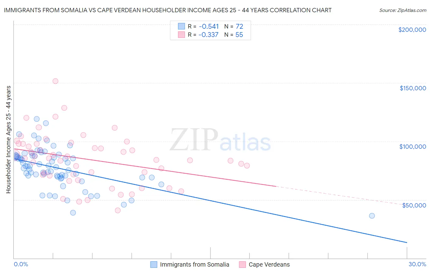 Immigrants from Somalia vs Cape Verdean Householder Income Ages 25 - 44 years