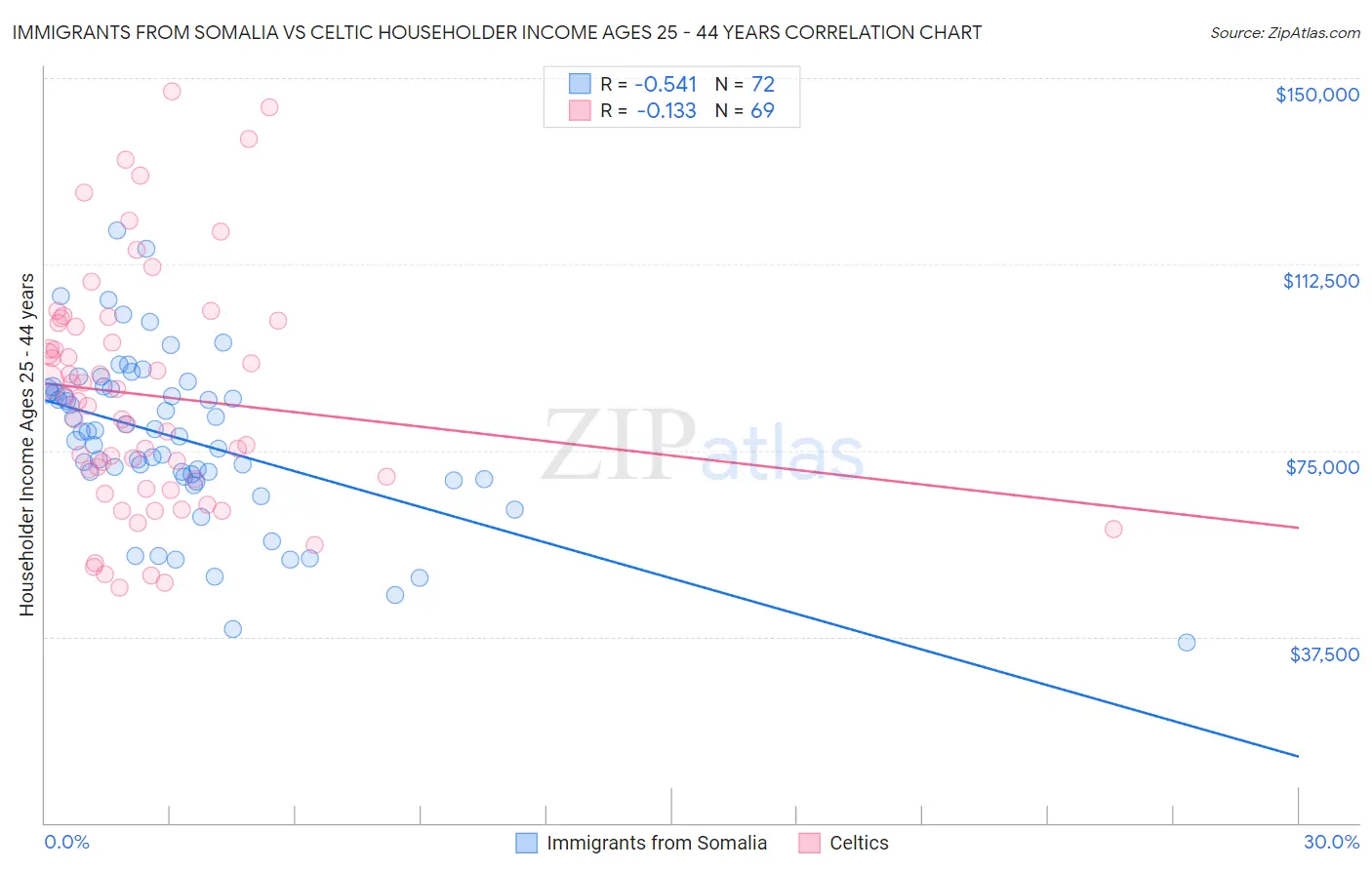 Immigrants from Somalia vs Celtic Householder Income Ages 25 - 44 years