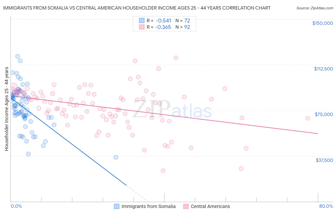 Immigrants from Somalia vs Central American Householder Income Ages 25 - 44 years
