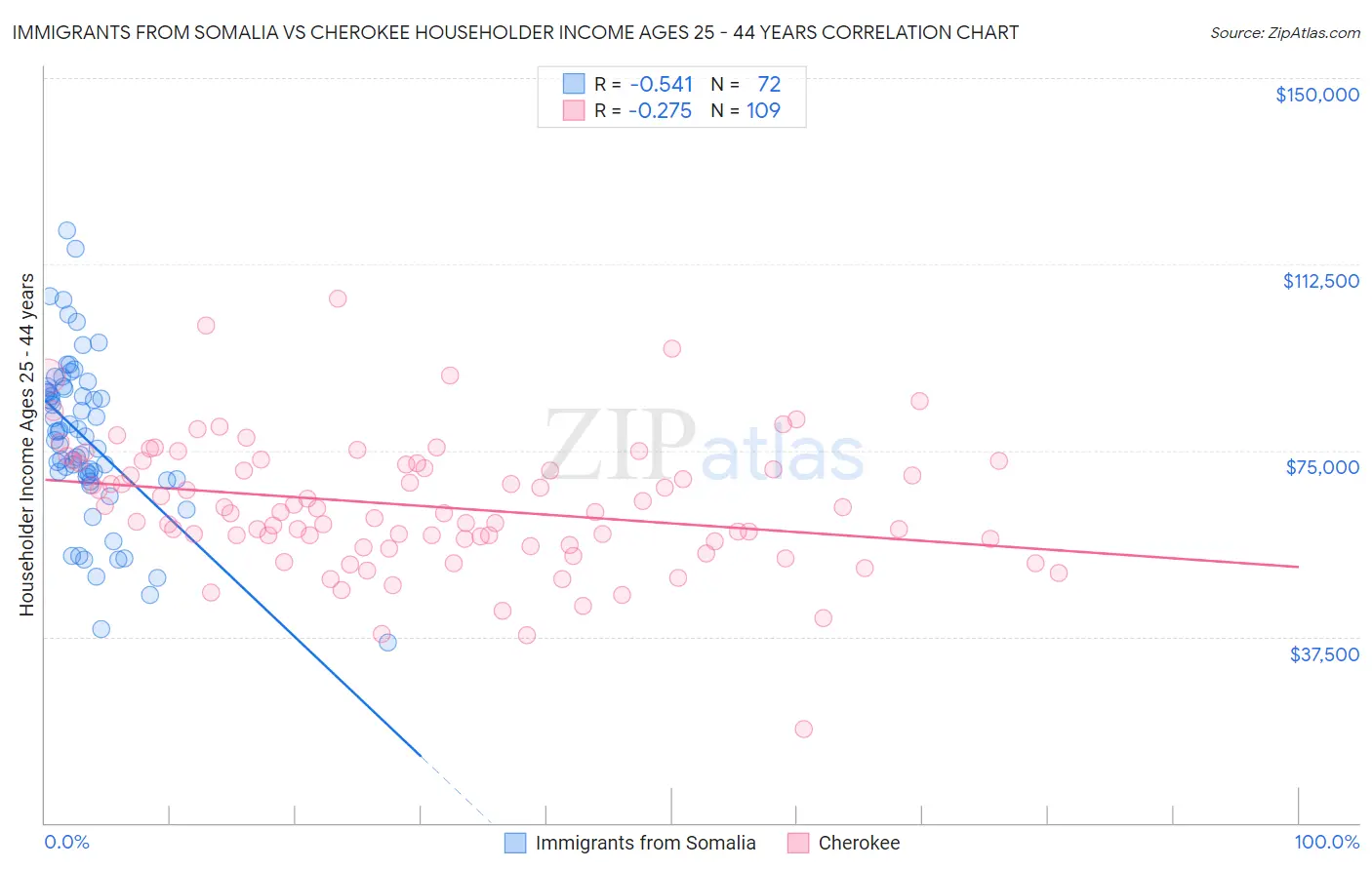Immigrants from Somalia vs Cherokee Householder Income Ages 25 - 44 years