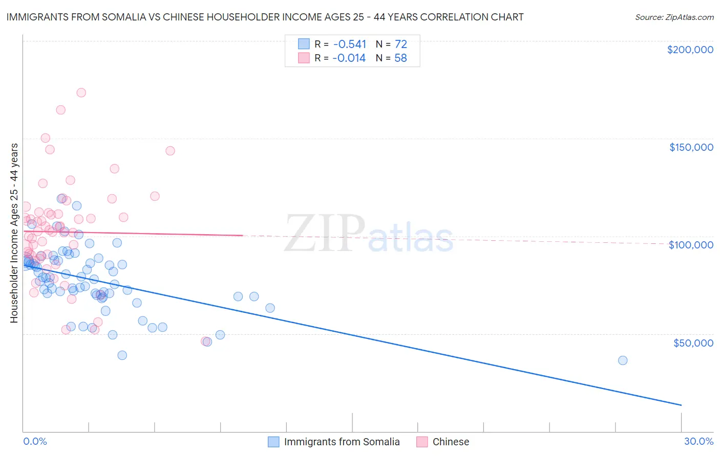 Immigrants from Somalia vs Chinese Householder Income Ages 25 - 44 years