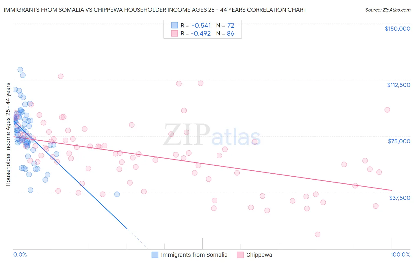 Immigrants from Somalia vs Chippewa Householder Income Ages 25 - 44 years