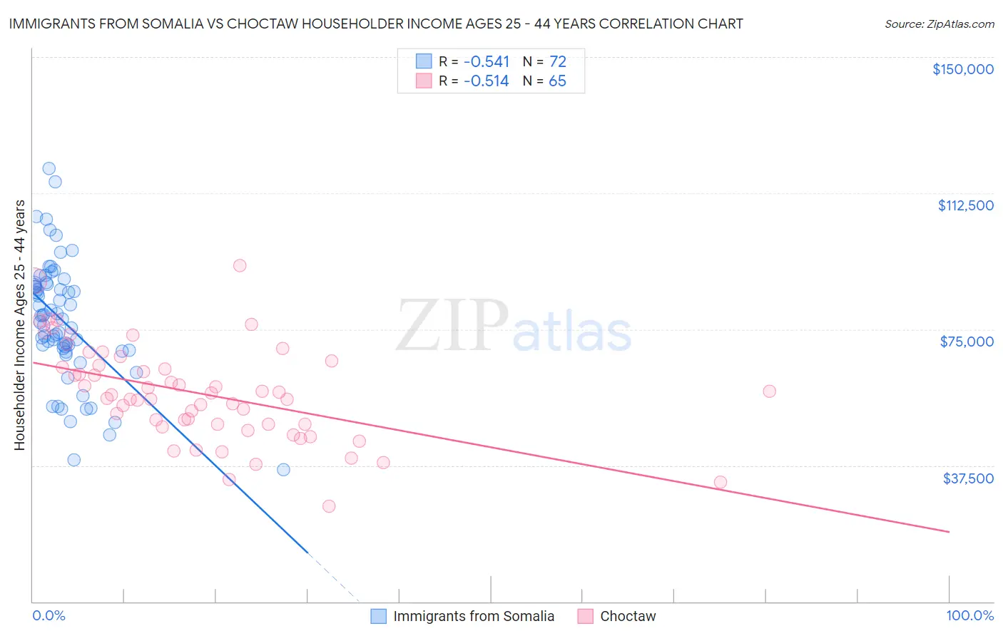 Immigrants from Somalia vs Choctaw Householder Income Ages 25 - 44 years