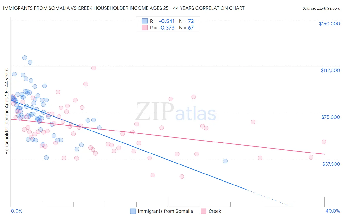 Immigrants from Somalia vs Creek Householder Income Ages 25 - 44 years
